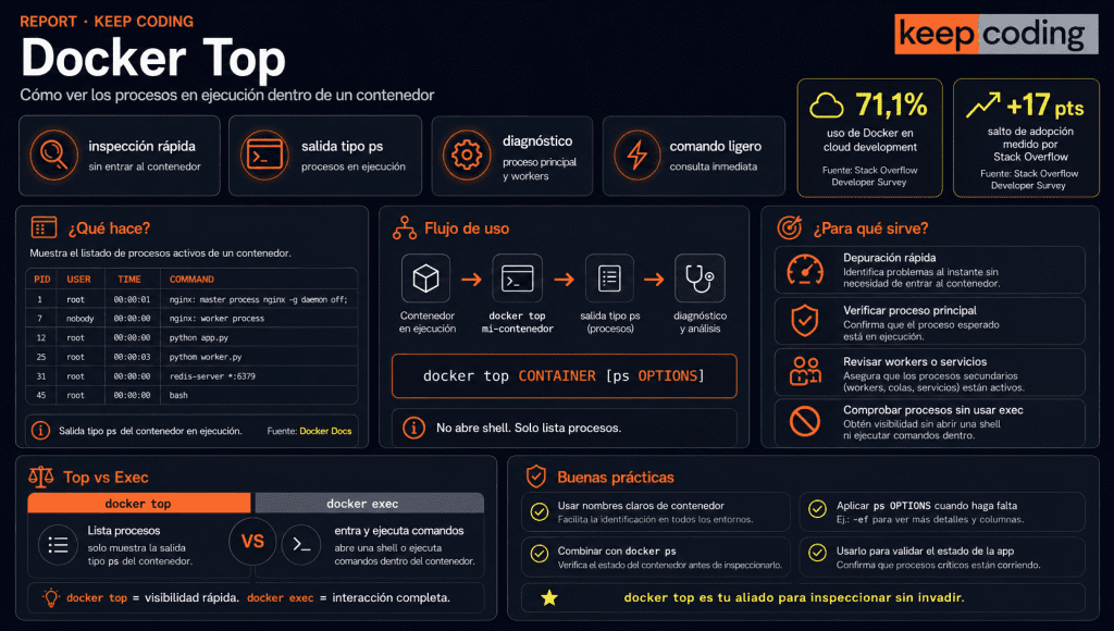 Cómo usar el comando docker top: ver procesos de un contenedor 1 docker top