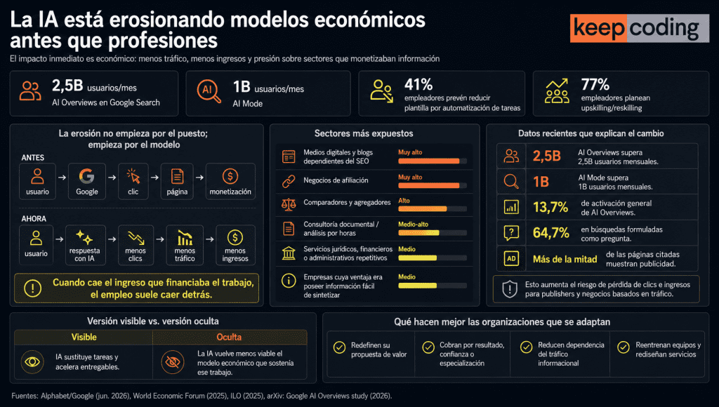 La IA está erosionando modelos económicos antes que profesiones 1 La IA está erosionando modelos económicos
