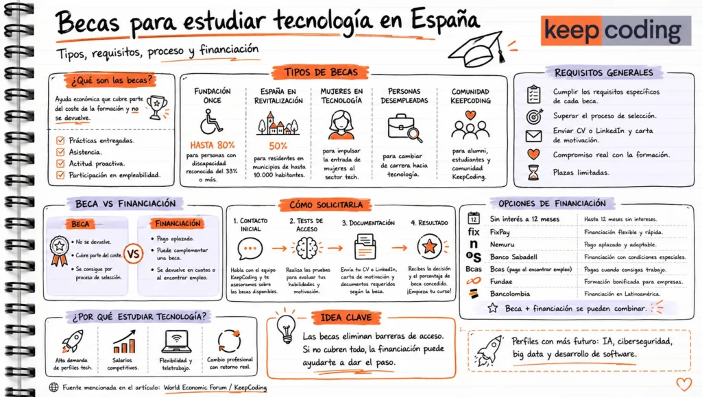Becas para estudiar tecnología en España: guía completa 1 Becas para estudiar tecnología en España