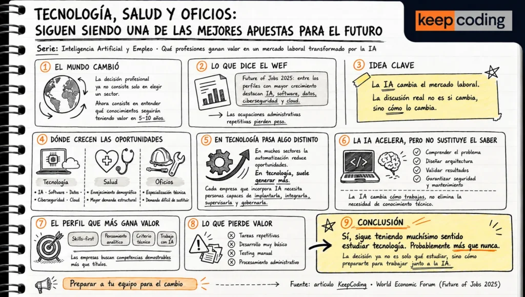 Tecnología, salud y oficios siguen siendo una de las mejores apuestas para el futuro 1 Tecnología, salud y oficios