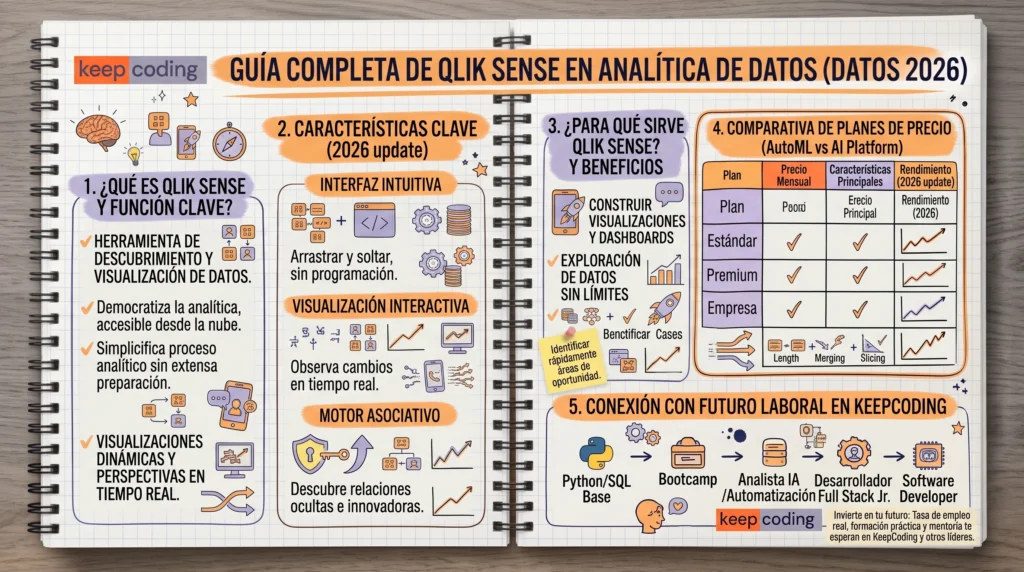 Qlik Sense: ¿Qué es y cómo usarla en la analítica de datos? 1 Qlik Sense