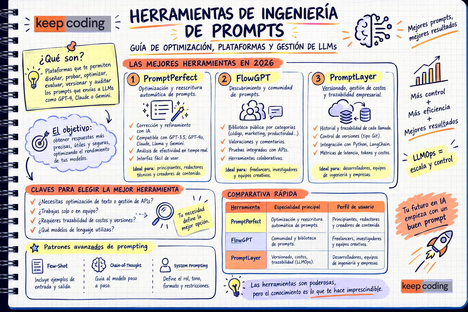 Herramientas de ingeniería de prompts: guía de optimización, plataformas y gestión de LLMs 1 Herramientas de ingeniería de prompts